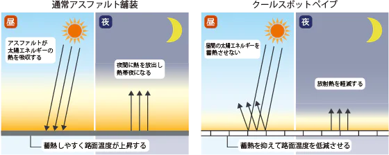 遮熱平板クールスポットペイブの路面温度低減効果グラフ