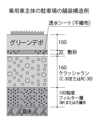 乗用車を想定した駐車場にグリーンデポ#75を舗装する場合の舗装構造例